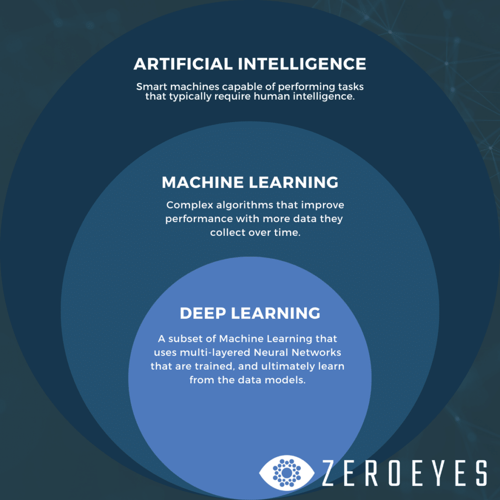 Artificial Intelligence, Machine Learning & Deep Learning Chart