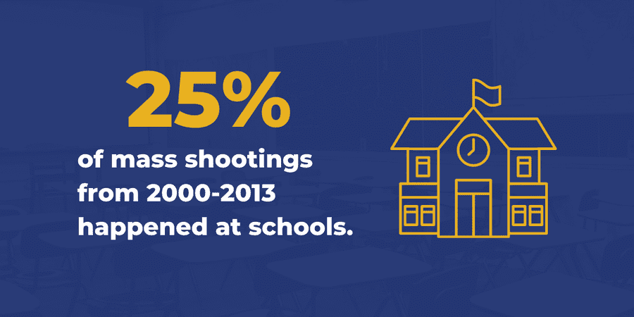 25% of mass shootings from 200-2013 happened at schools.