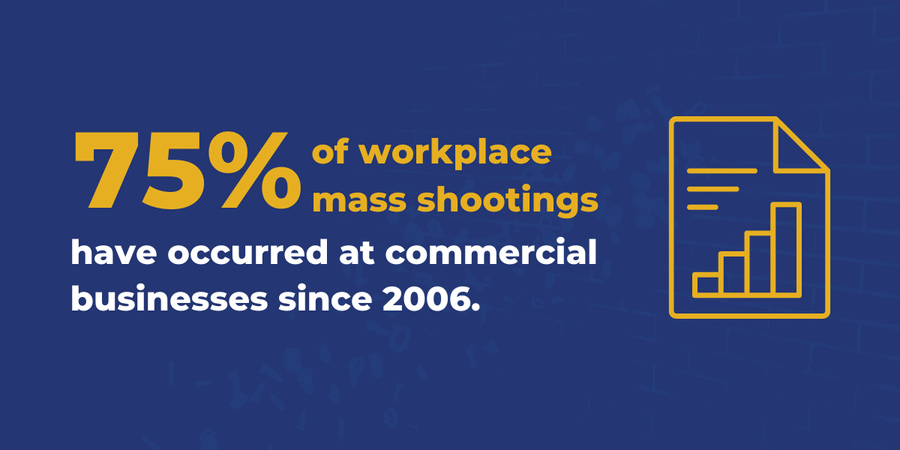 75% of workplace mass shootings have occurred at commercial businesses since 2006.