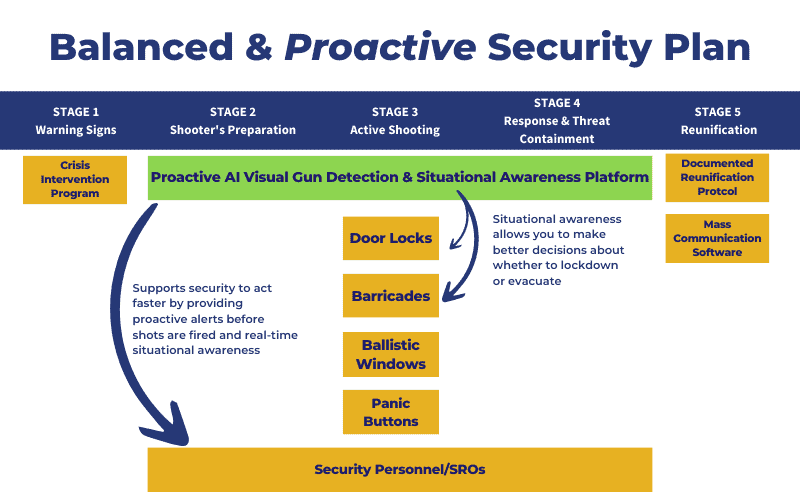 Balanced Proactive Plan