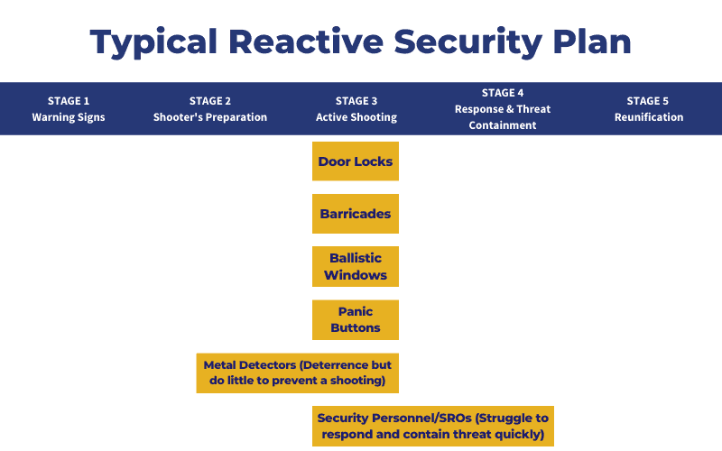 Typical Reactive Plan