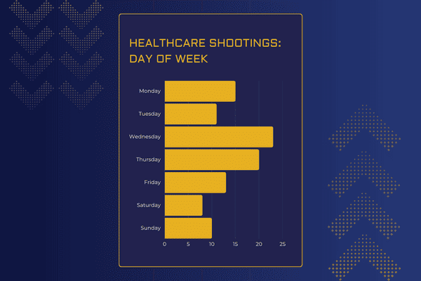 Healthcare Shooting Day of Week Graphic