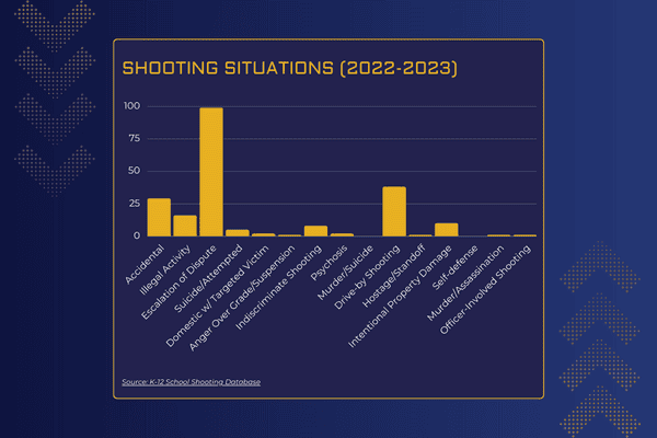 School Shooting Situation Graphic