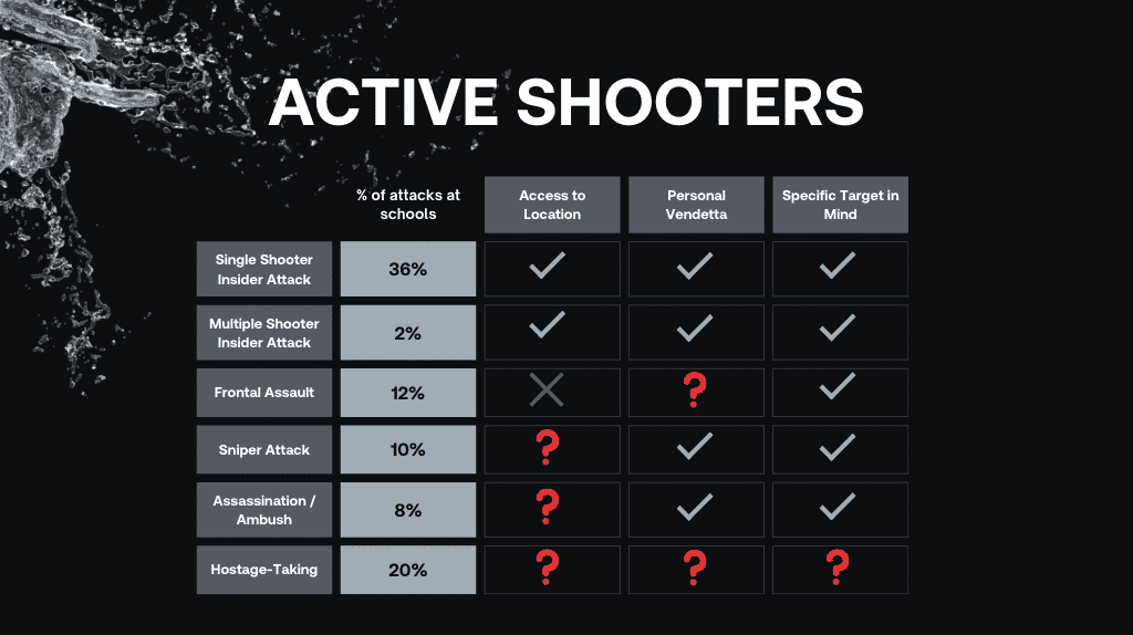 likelihood of active shooter types in schools